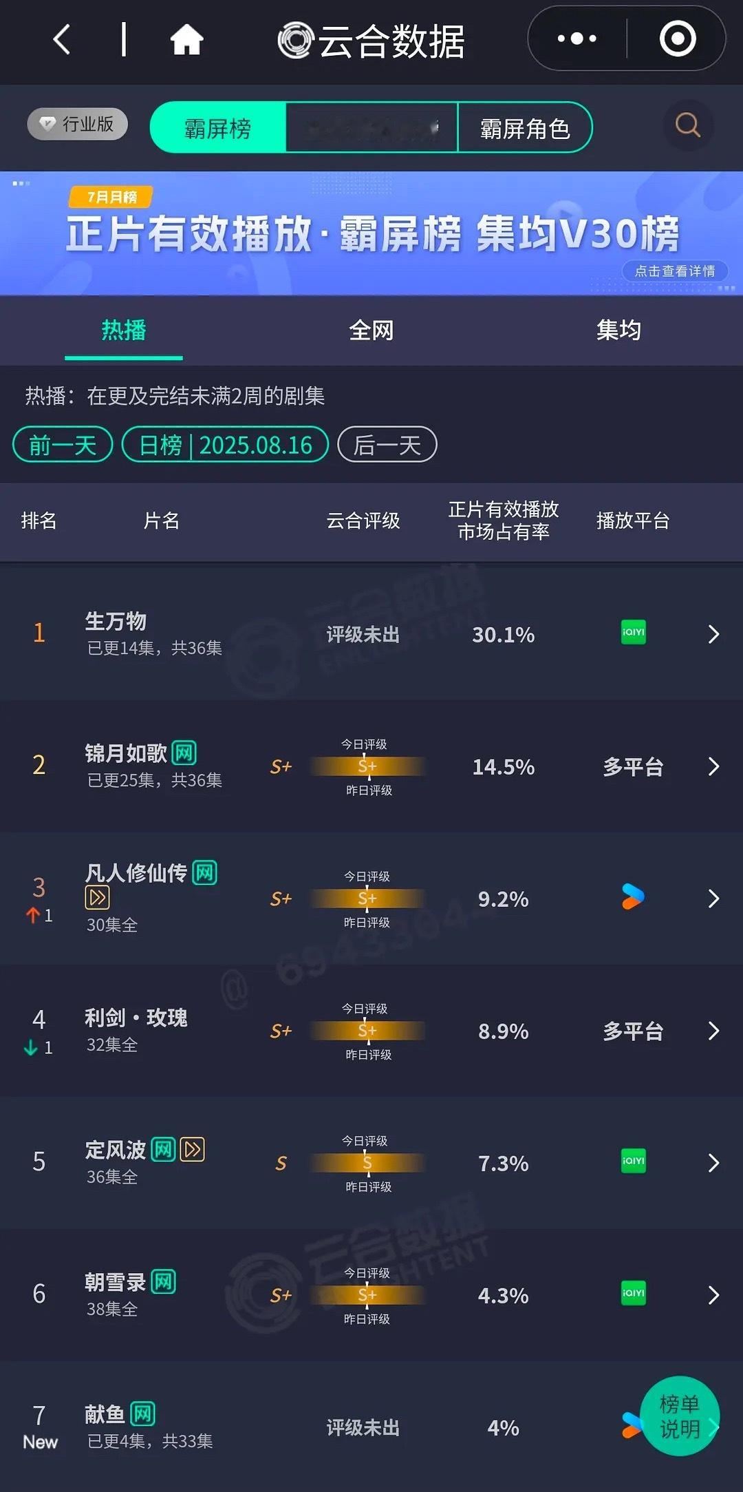 播出第四天 云合7000万+ 恐怖哦（在心里默默奶一个数字） ​​​