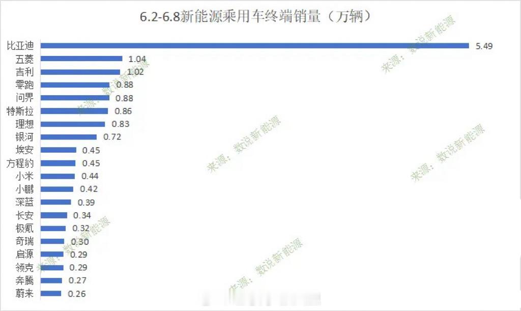 新的一周！6.2-6.8 ，，零跑、问界、理想！新能源汽车 ​​​