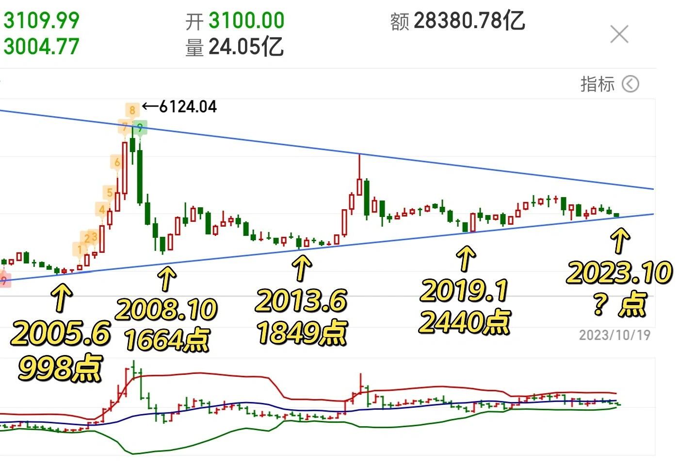 今年上证的底会是多少呢⁉️拭目以待👀