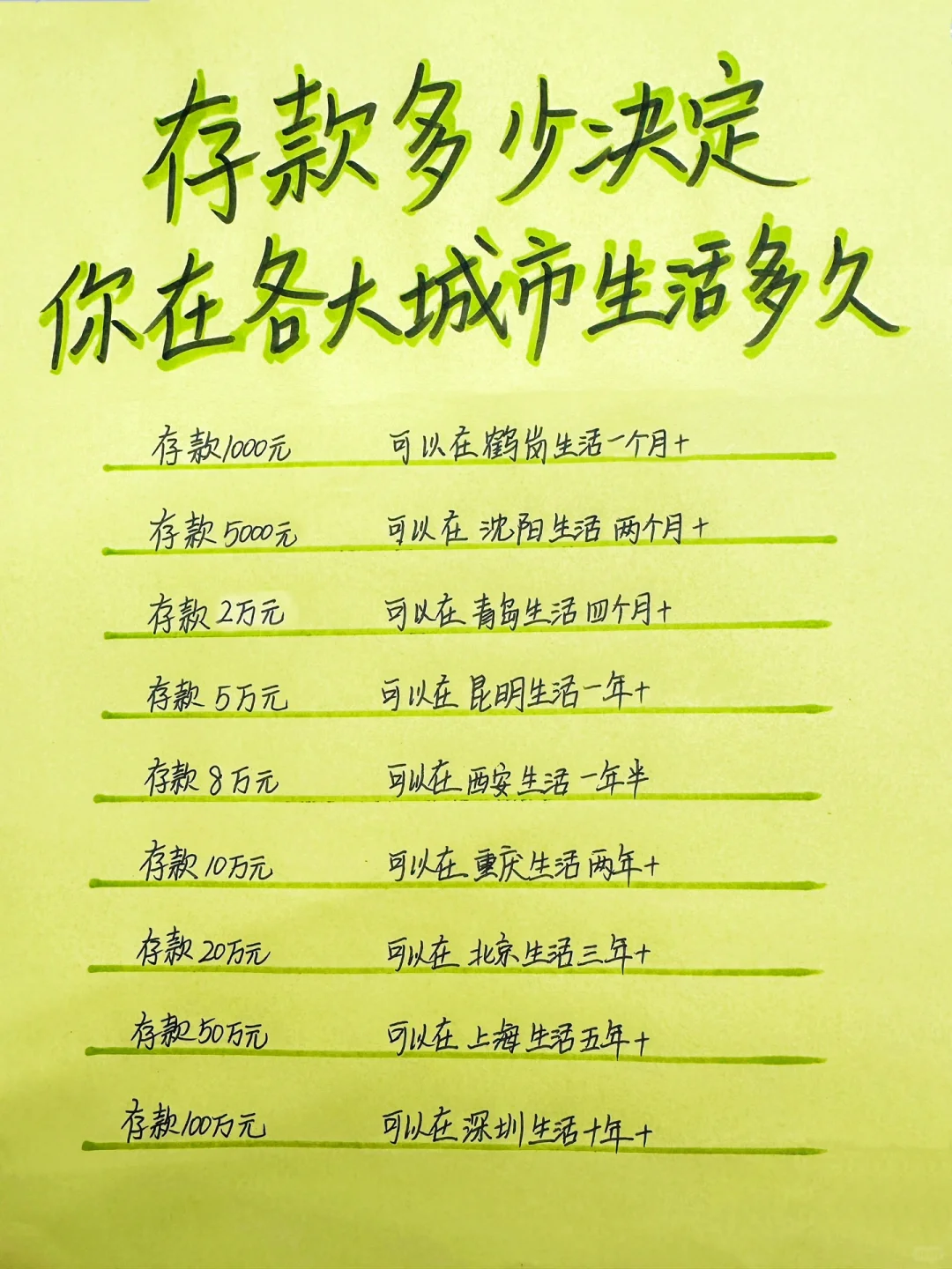 存款多少决定你在哪里生活多久？（仅供参考