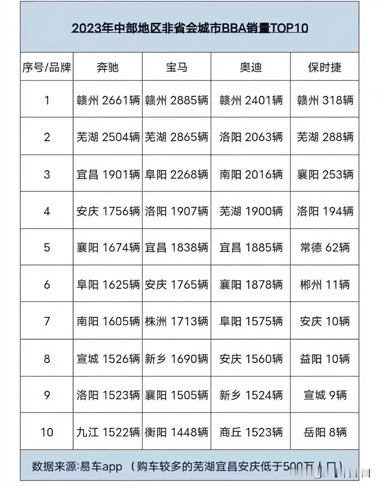 赣州真牛！看有网友统计的中部地区非省会城市BBA销量TOP10，无论是奔驰宝马，