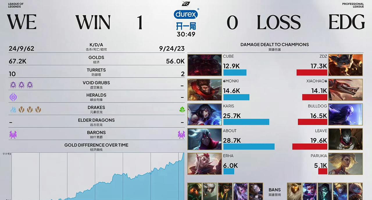 恭喜 WE 1-0 EDG  
人头比 WE 24-9 EDG
时长30:49