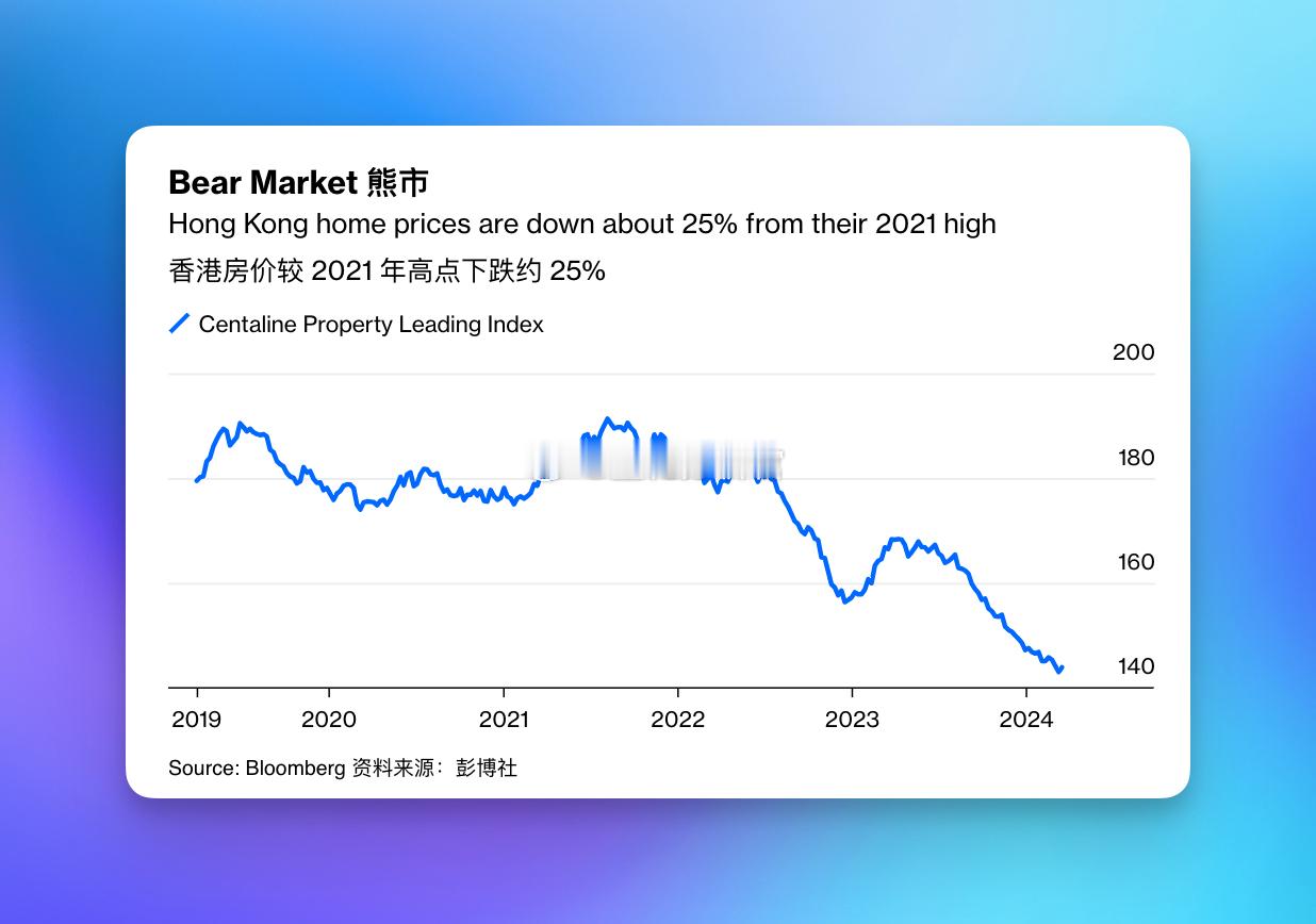 20倍杠杠买房！！[笑cry][笑cry]香港房价自21年来跌了25%，现在最新