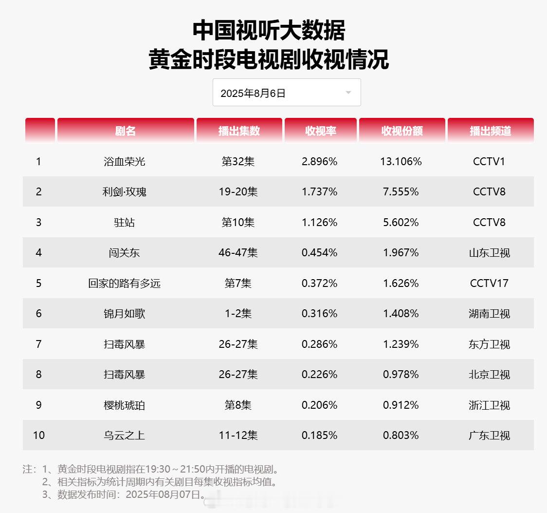 【2025年08月06日中国视听大数据CVB黄金档电视剧收视率日榜TOP10】1