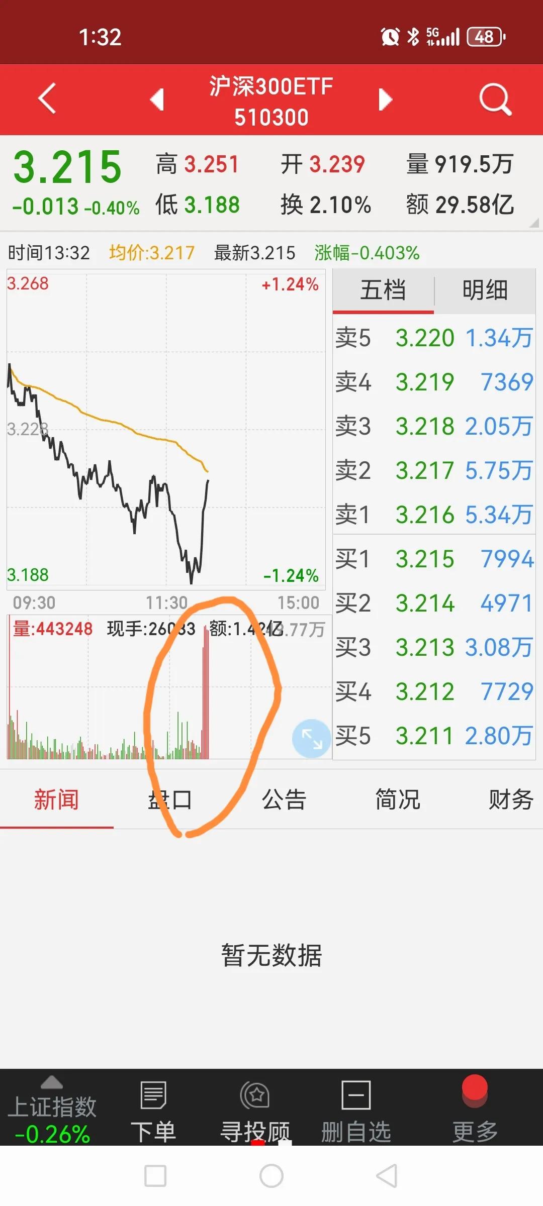 一点半G家队又开始上班了，看看300ETF的爆量开启，哈哈，上班时间越来越早、越