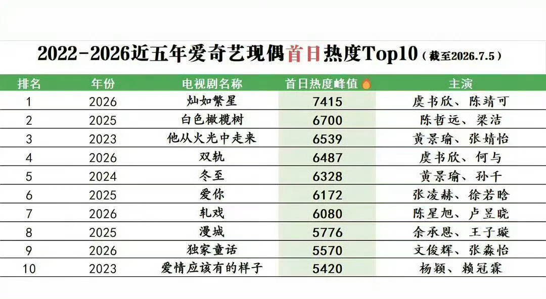omg虞书欣还是牛啊灿如繁星刚开播登顶近五年现偶热度榜Top1 