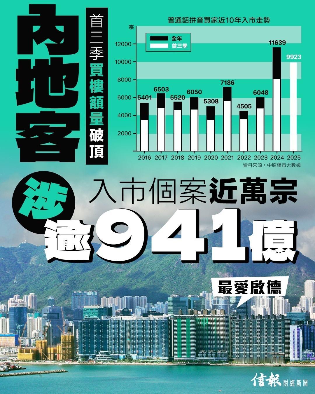 港媒：内地买家蜂拥入市，豪掷近千亿元扫入香港住宅。

据中原地产数据，今年1-9