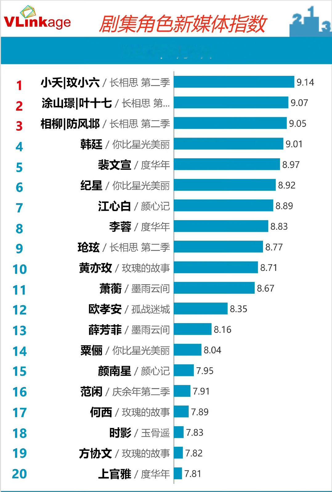 #杨紫长相思双榜Top1#开播第二天，杨紫小夭V榜指数破9，双榜Top1[爱你]