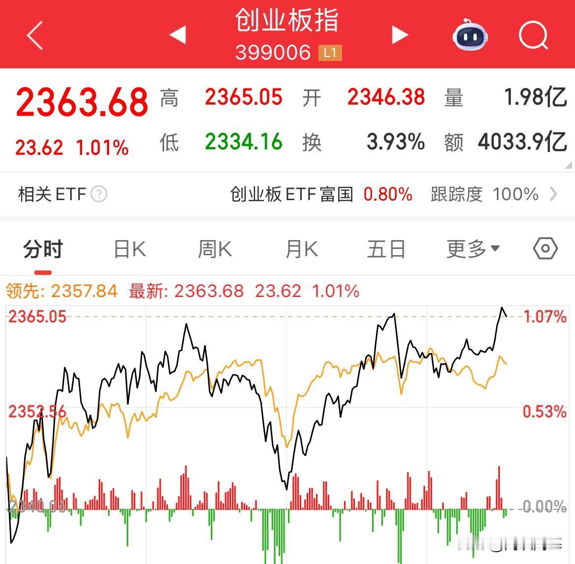 A股重个股轻指数，创业板涨幅超1%，CPO大涨超2%

上证震荡，创业板走强，上