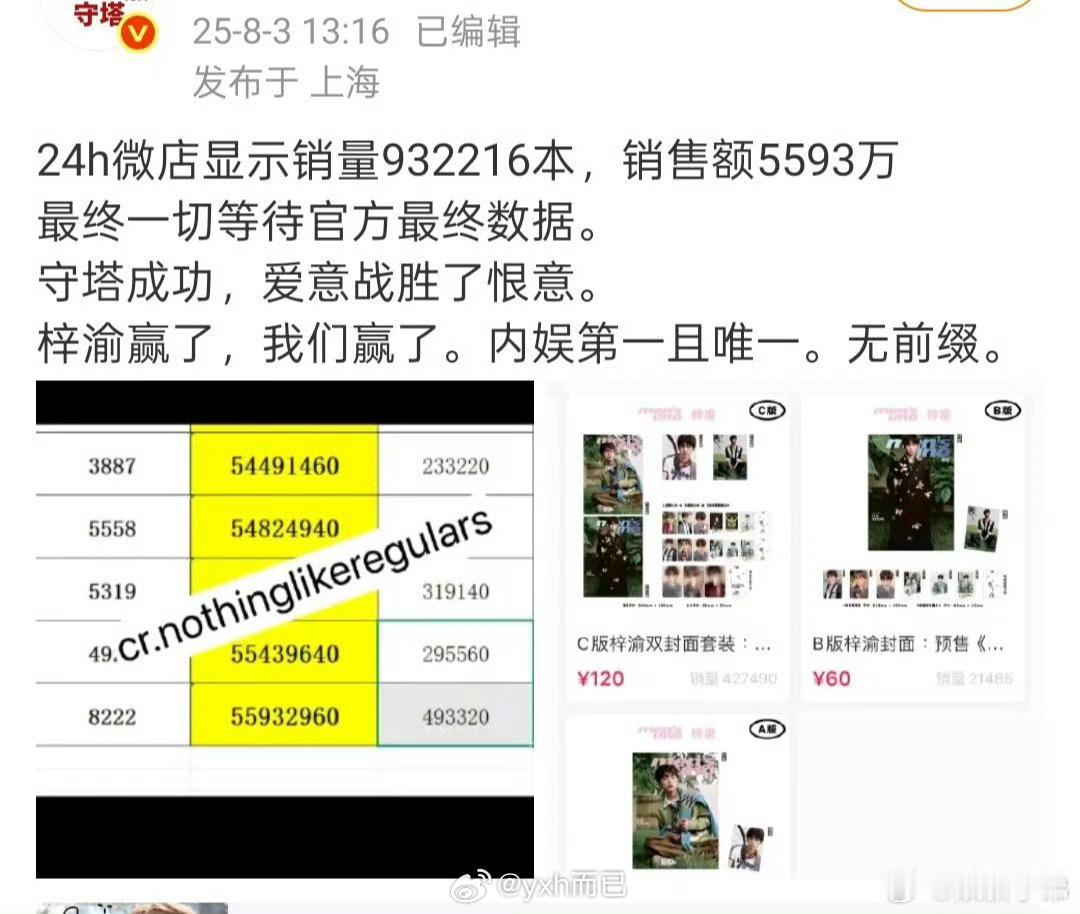 梓渝杂志销售额5593万36万的人头，我也好想下海啊 [泪][泪][泪] ​​​
