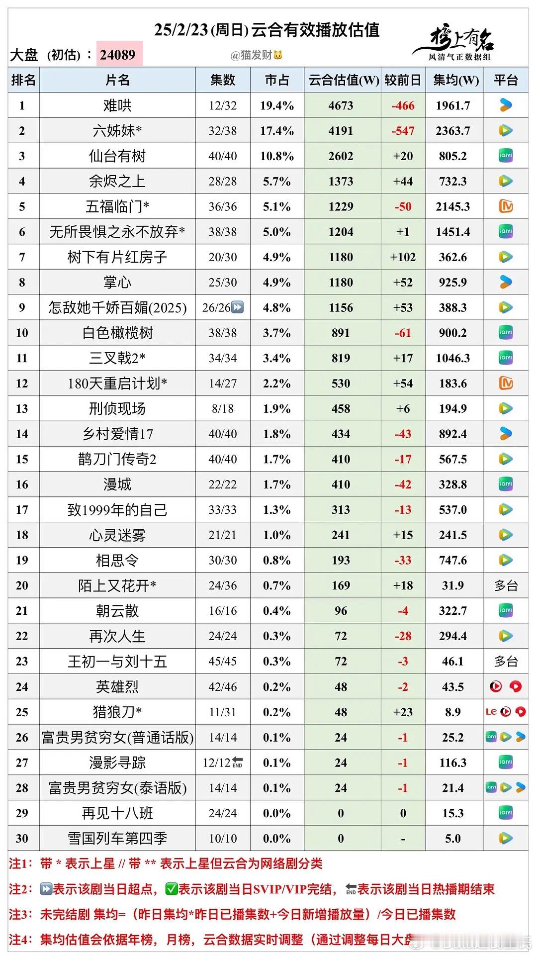 2.23云合播放量估值🌴豆瓣榜上有名小组管理员：猫发财大盘降至2.4亿 难哄 