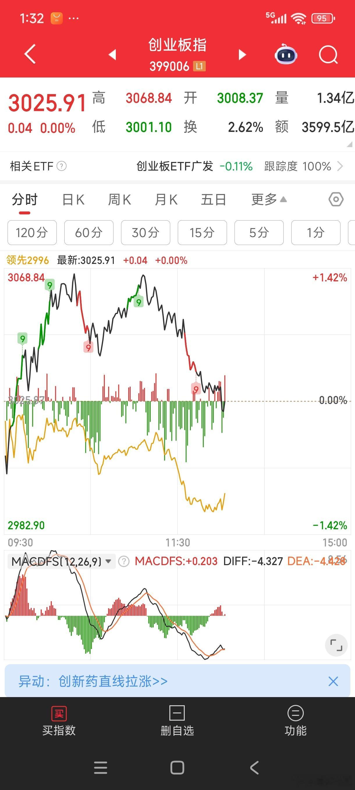 这个月已经好几次拉权重指数，就跳水了。。高位权重筹码结构不稳定，偏要硬拉。。。个