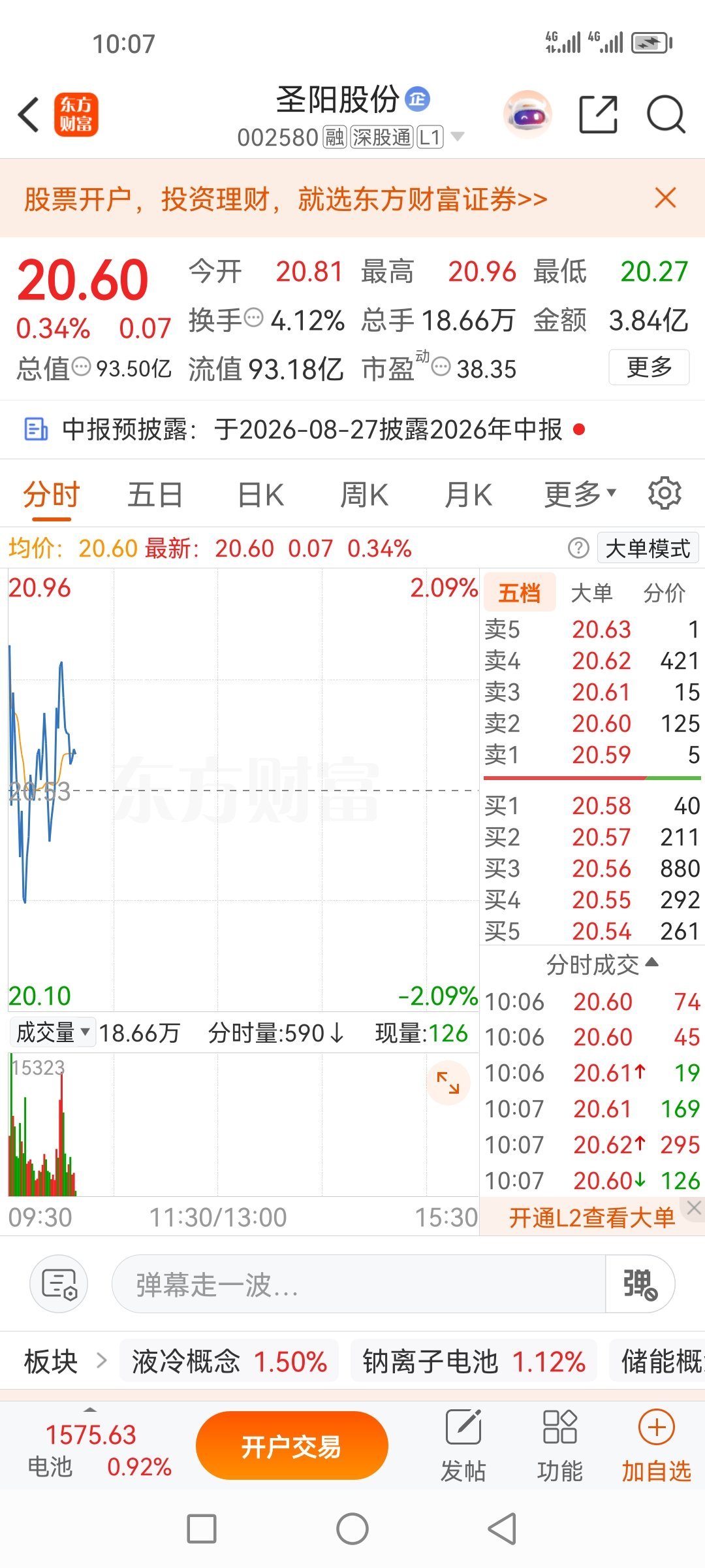 圣阳股份002580，已清仓处理，及时止损，顶不住了，还是先出休息一下吧！ 