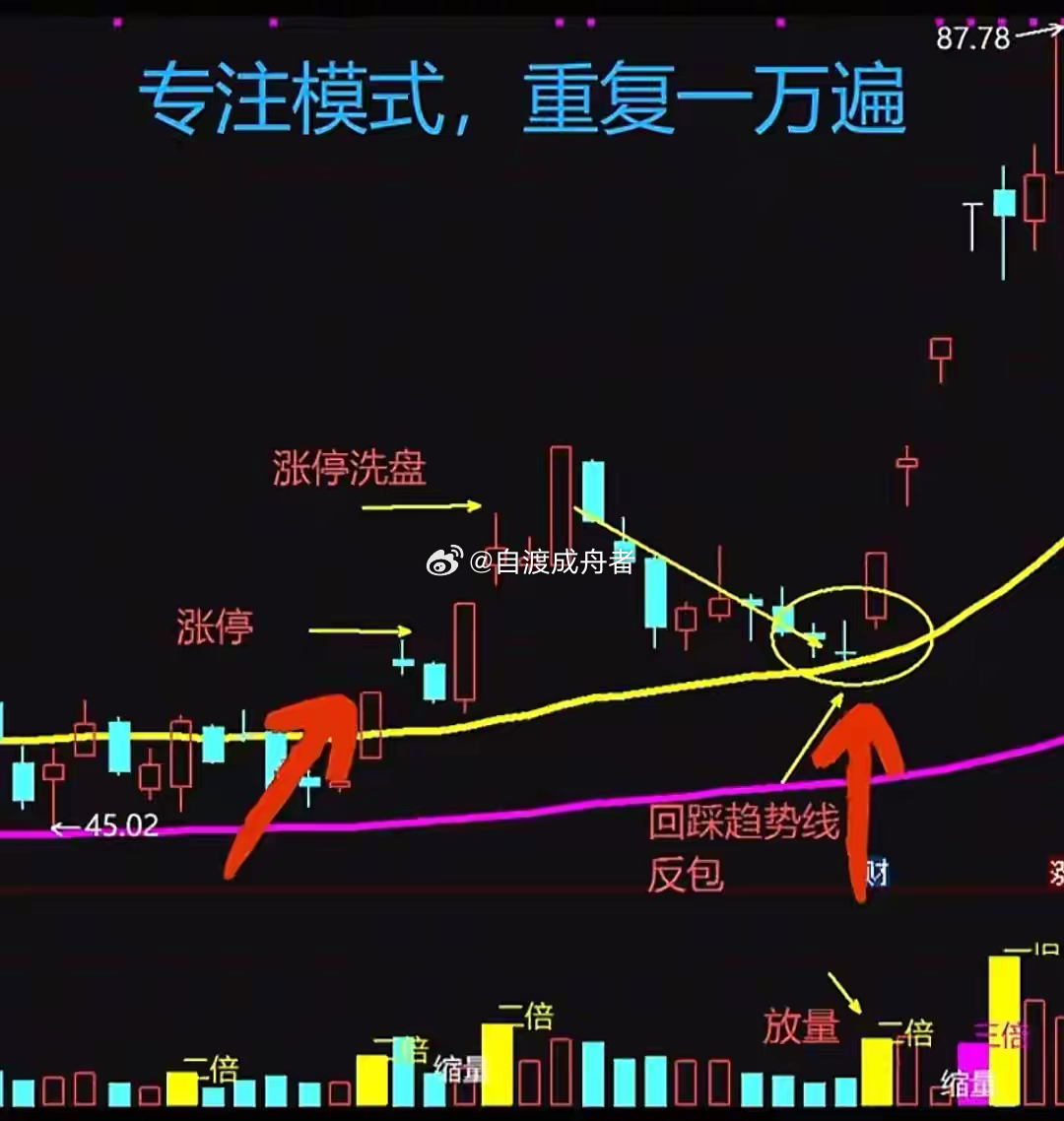 大涨前的经典涨停洗盘形态，看懂反包信号，抓住主升浪启动点不少股民总卖在拉升前夜：