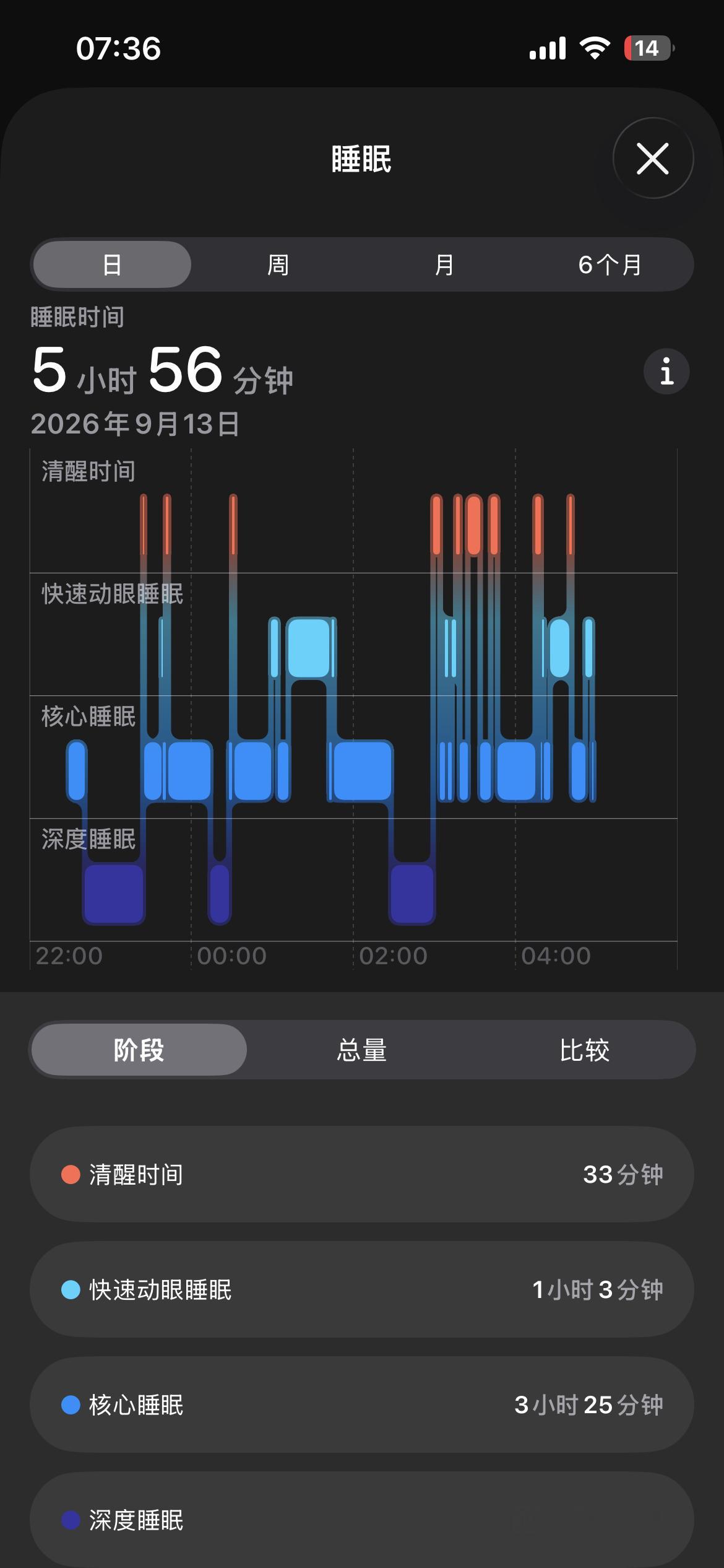 昨天晚上困的我不到十点半就睡着了，可是早上不到五点就醒了啊啊啊啊 ​​​