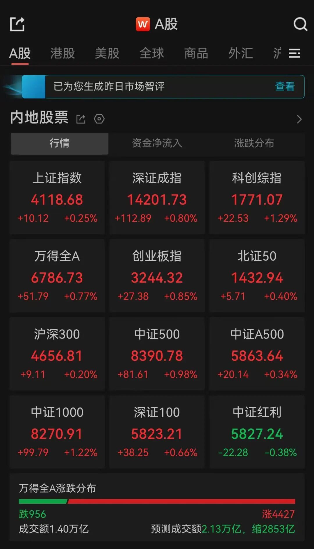 【#A股超4400只个股飘红# 】#A股农业板块大涨# 6日，A股三大指数低开高