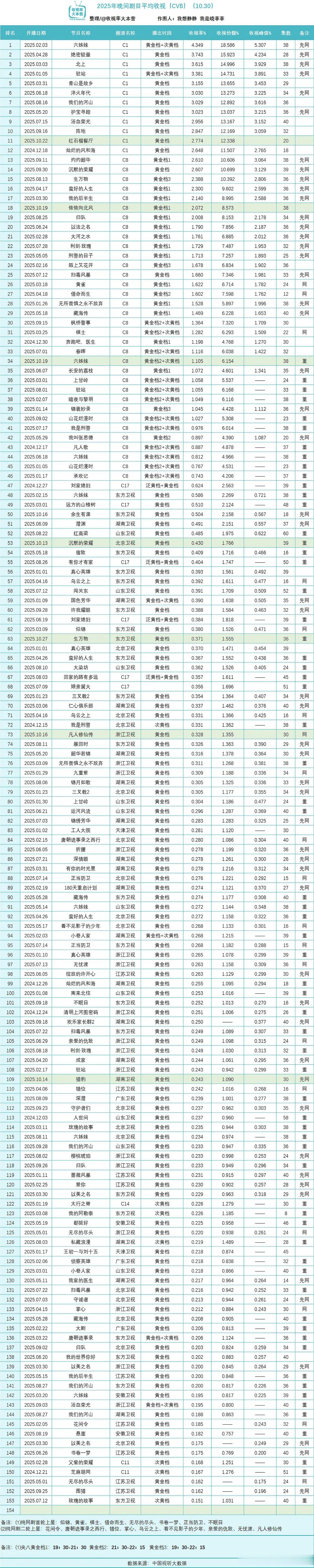 2025剧集央卫CVB总榜🌴榜上有名×收视率大本营：我想静静×我是晓菲菲 ​​