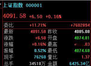 4096.03最高！
应该不是今天高点，
下午4100概率大。