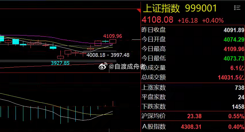 科技股抱团到极致！周期股何时转机？今日市场总结6月17日，A股低开高走，三大指数