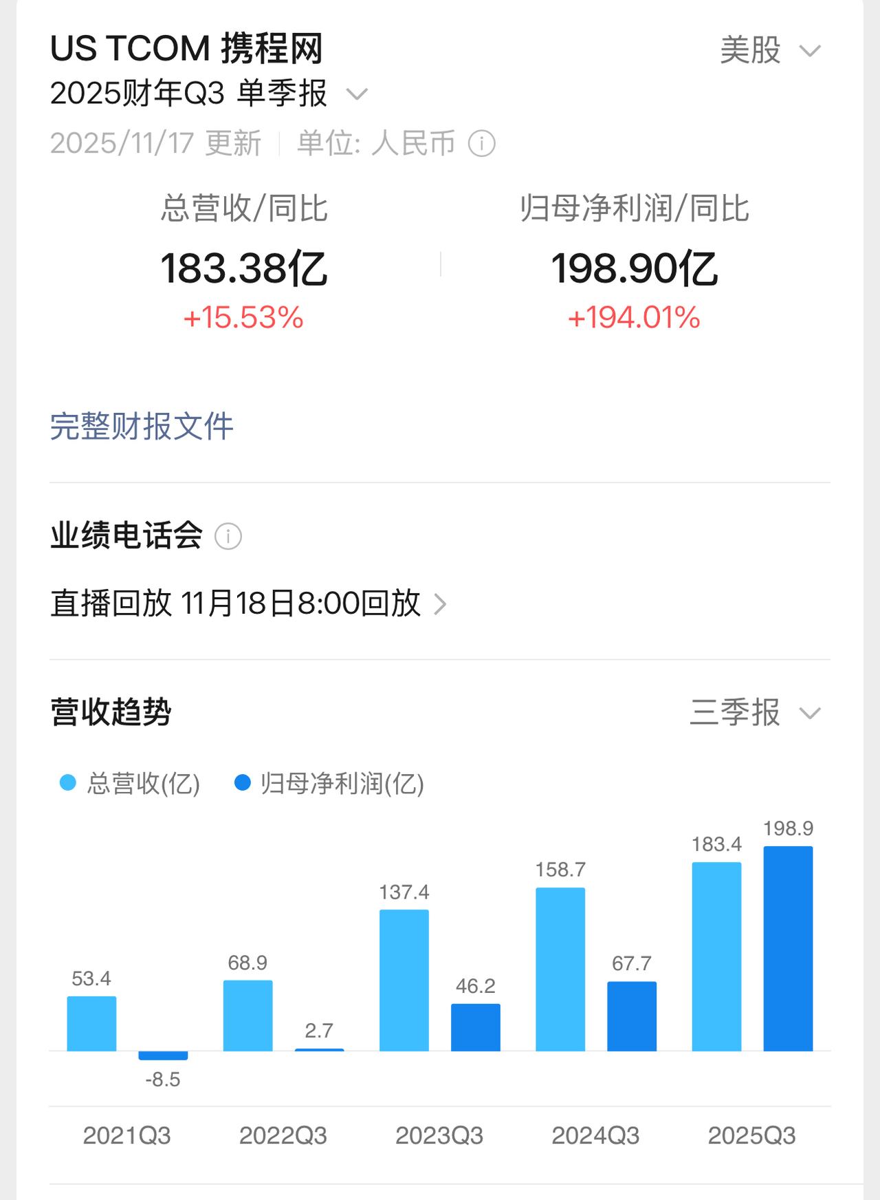 原来闷声发大财的是携程啊，25年的Q3财报出来了净利润赚了快200亿，净利率更是