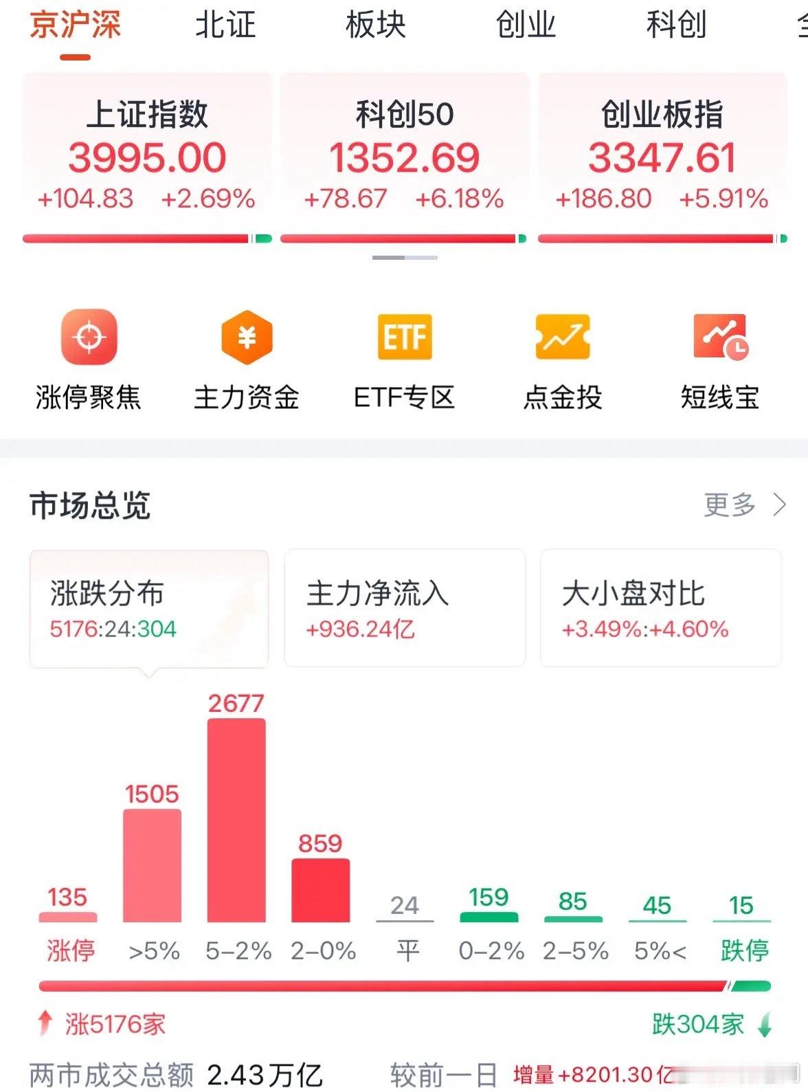 沪指百点长阳逼近4000点A股今天为何大涨？明天走势如何：散户情绪绝望之时A股终