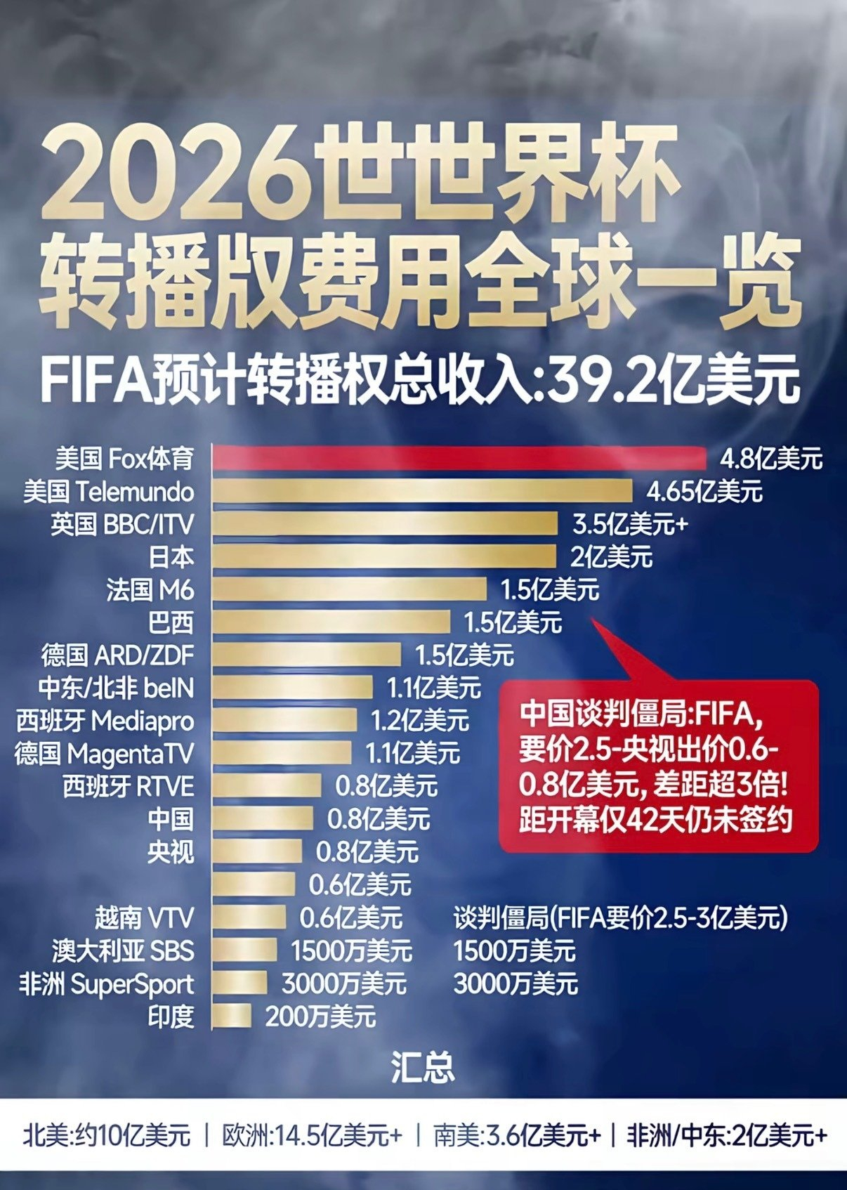 【国际足联可能已经慌了 KPI不达标，避免“黑屏”丑闻。】为什么FIFA“慌了”