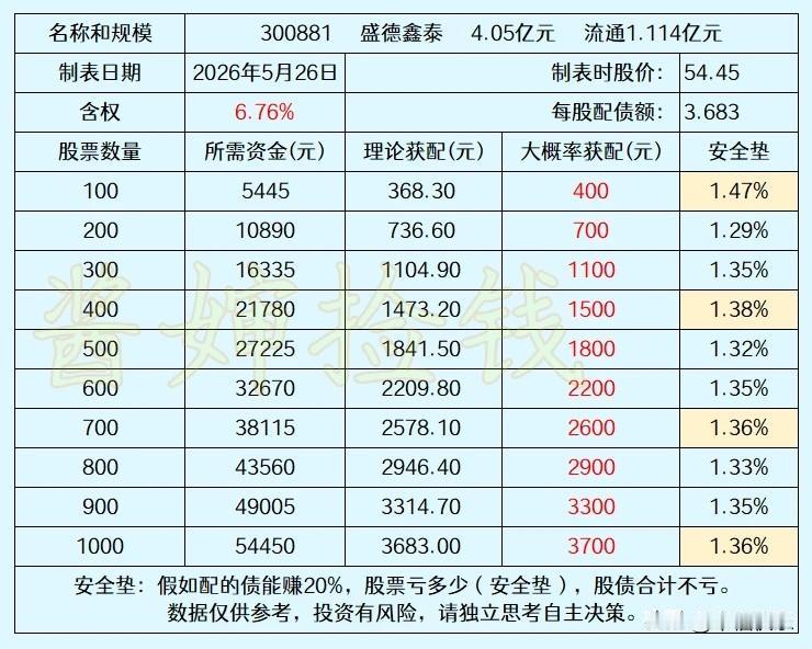 20260527
盛德鑫泰迷你债，价格可能被炒作到很高。
配债小贵，100股配4