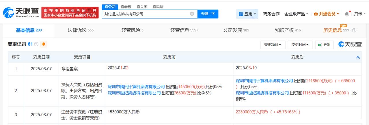 增幅约46%
天眼查App显示，近日，财付通支付科技有限公司发生工商变更，注册资
