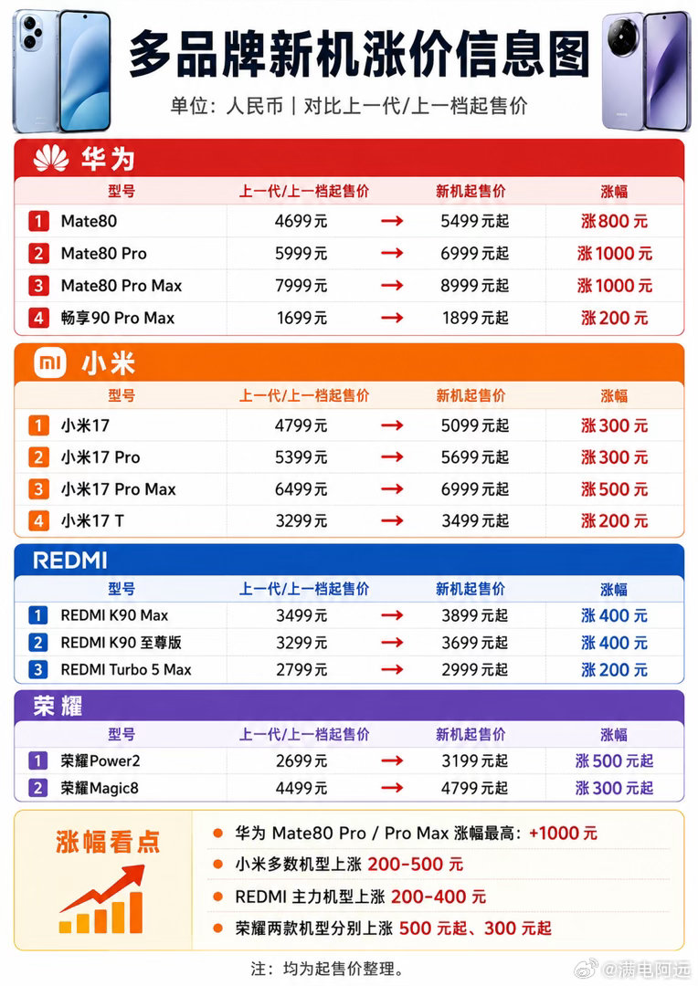 多款手机正式涨价一图看懂热门手机涨价信息！！！这波涨价热潮里涨价最多的竟然是华子