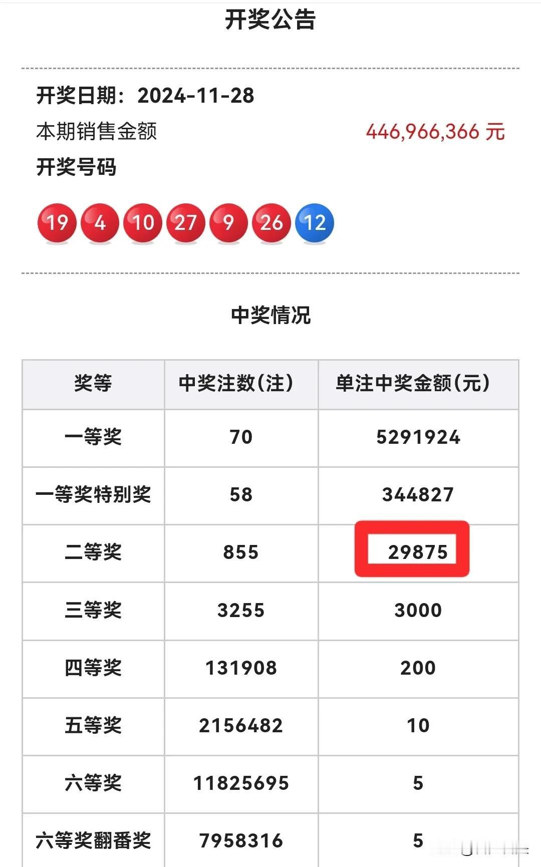 奖金再创新低，双色球本期二等奖2万多元！