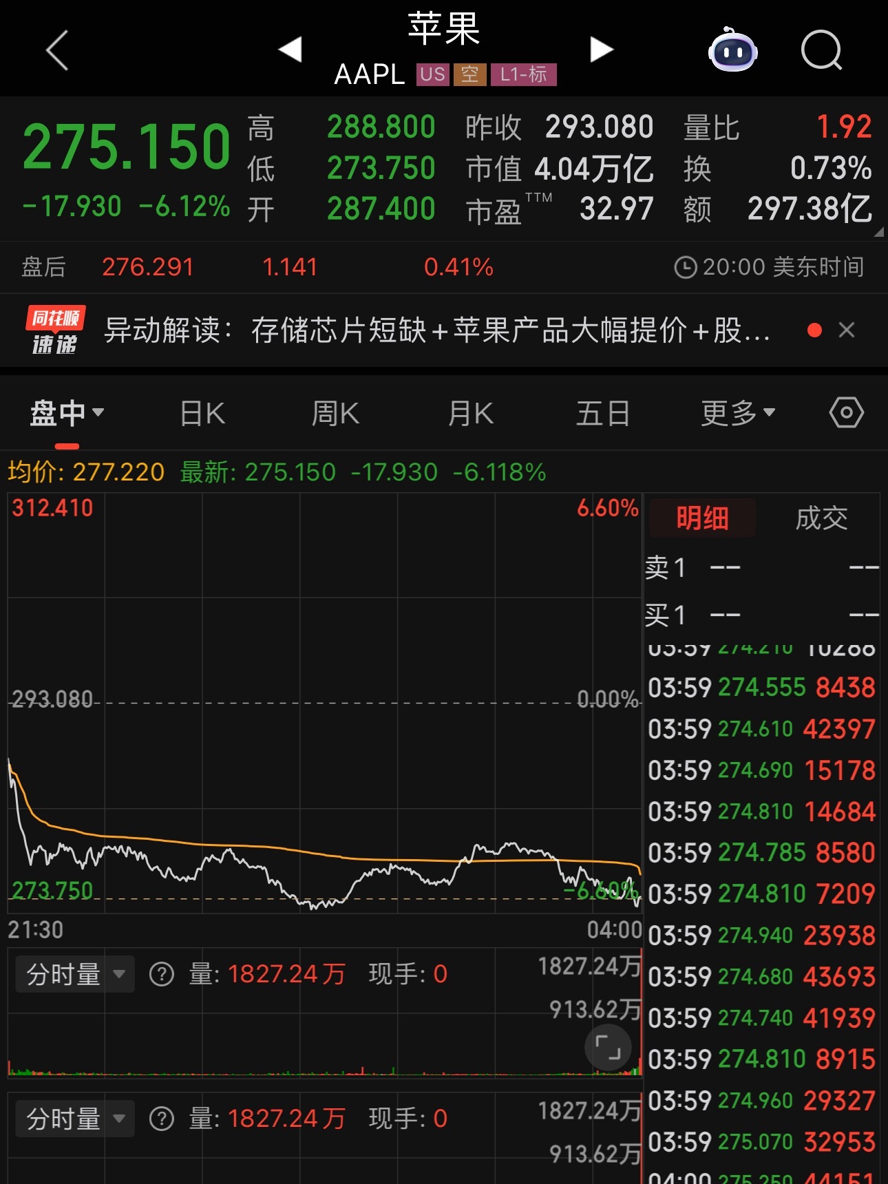 苹果市值一夜蒸发1.8万亿美国的科技公司最近都在跌美联储未来不降息反而有望加息估