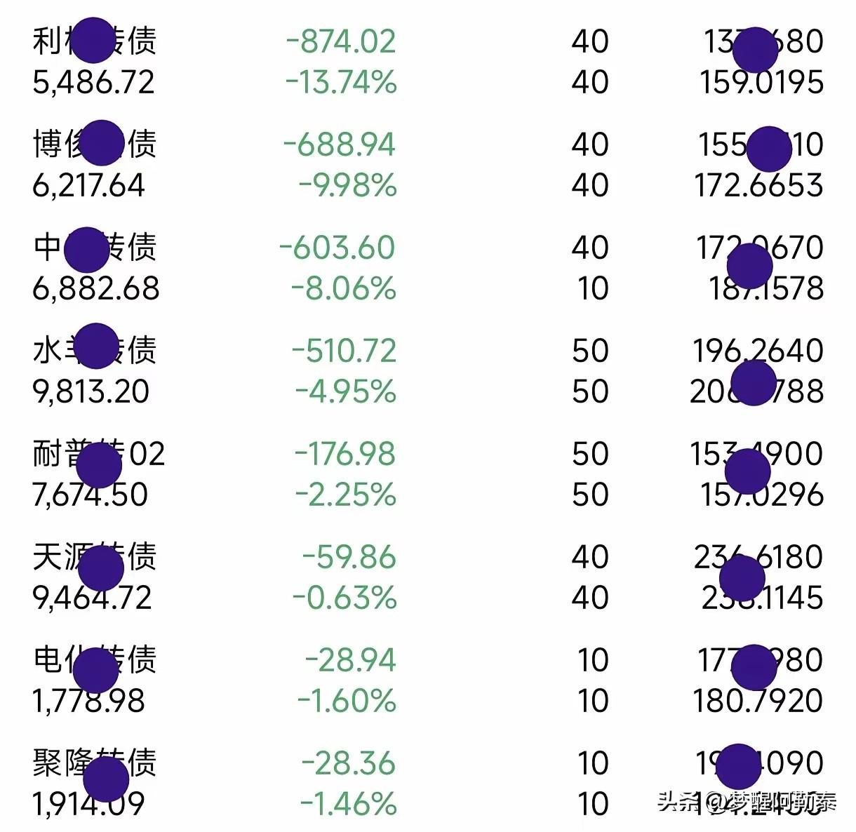 广西这位摆摊谋生的普通人，把辛苦攒下的血汗钱全砸进了可转债。

     持仓八