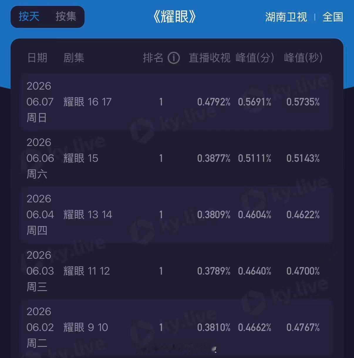 晴也邢武同行，剧集一路长虹，《耀眼》收视五连冠啦🥳耀眼收视5连冠关晓彤李昀锐耀