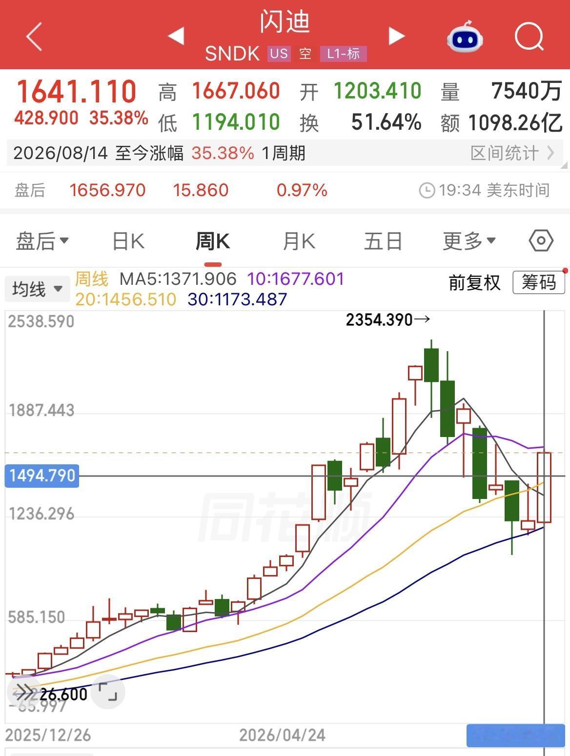 美股存储芯片三强本周大涨，闪迪涨35.38%、SK海力士涨20.61%、美光科技