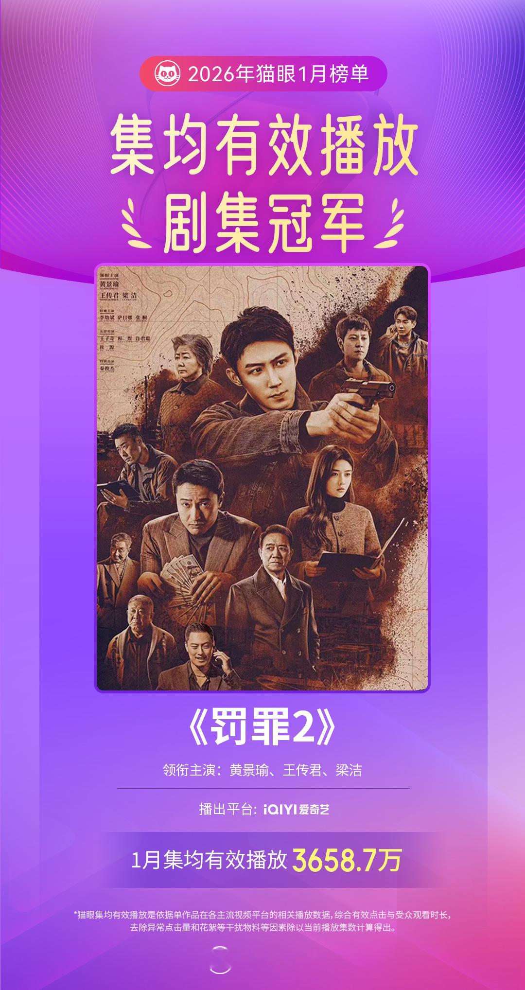 罚罪2成1月剧集有效播放双榜冠军 据猫眼专业版数据，领衔主演网络剧《罚罪2》 1