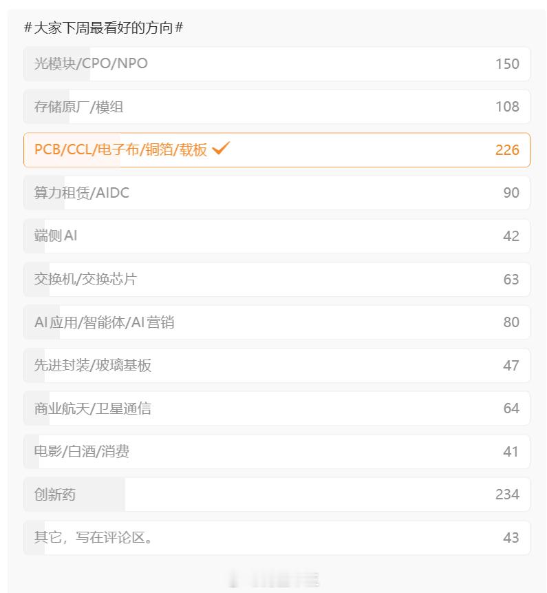 a股 上周投票：本周看好什么主线共识只有两个，其它都是零散分布，分歧很大。问10