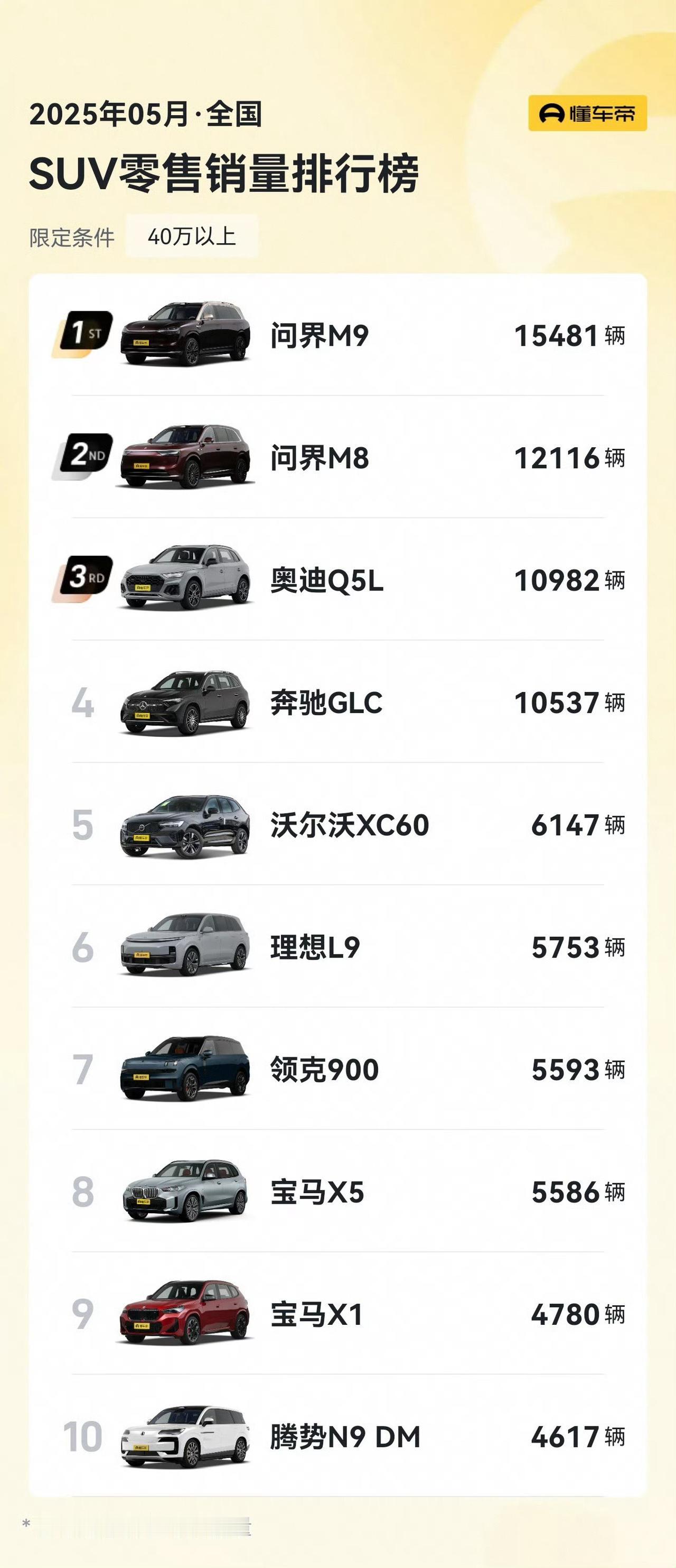 问界M9、问界M8，双冠王！
M8上市45天，交付20000台。后面月交付2万到