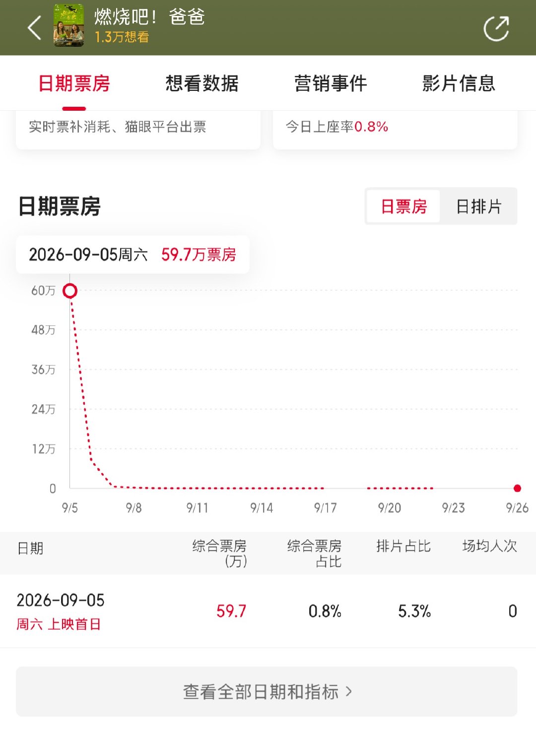 文淇《燃烧吧！爸爸》票房0.8，排片5.3，倒挂太多了吧[允悲] 这是完全没人看