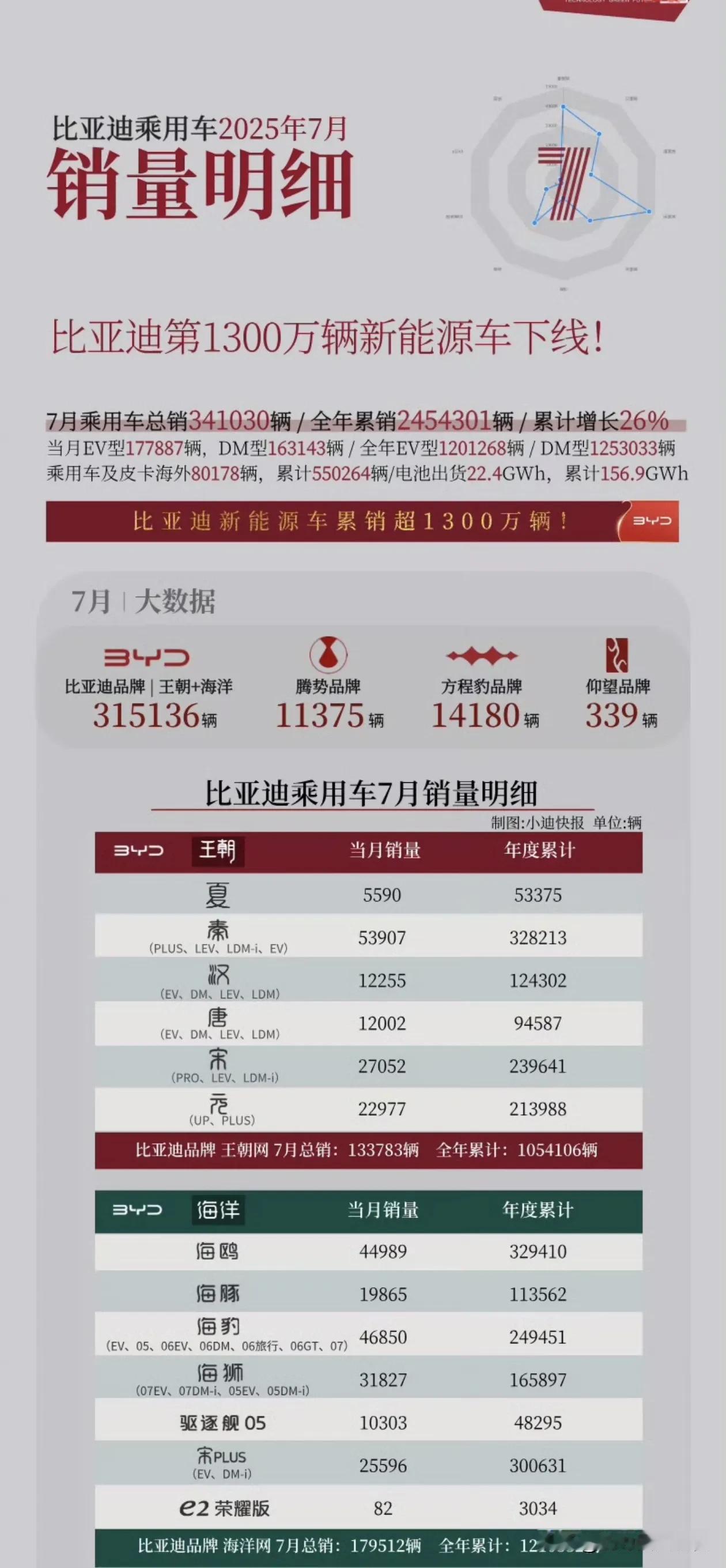 完啦完啦完啦[吐舌]
比亚迪7月销量又超过了产量，这下基库存清的差不多了吧？
国