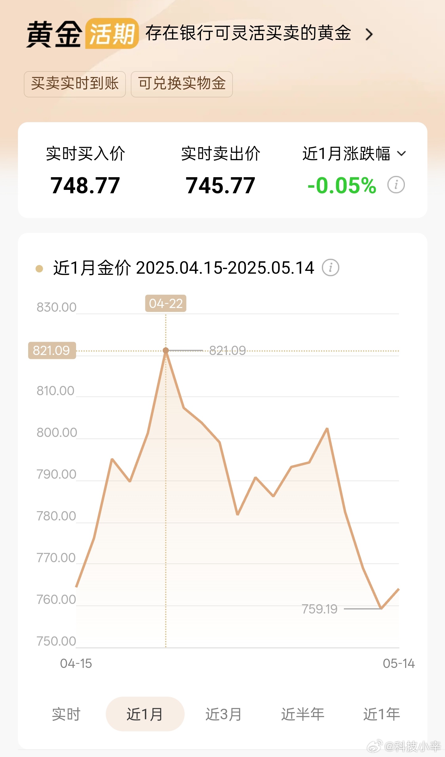 金价 金价最近一个月已经显示负数了我记得是在最高点买的吧。这事儿就很难评[允悲]