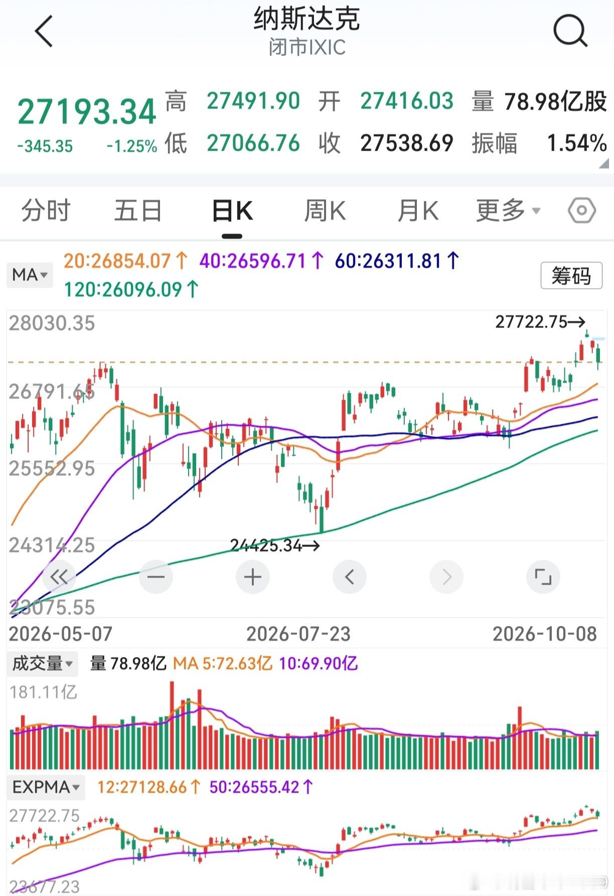 隔夜道指微涨，纳斯达克下跌1.25%。光通信、存储芯片大跌，半导体指数跌超3%。