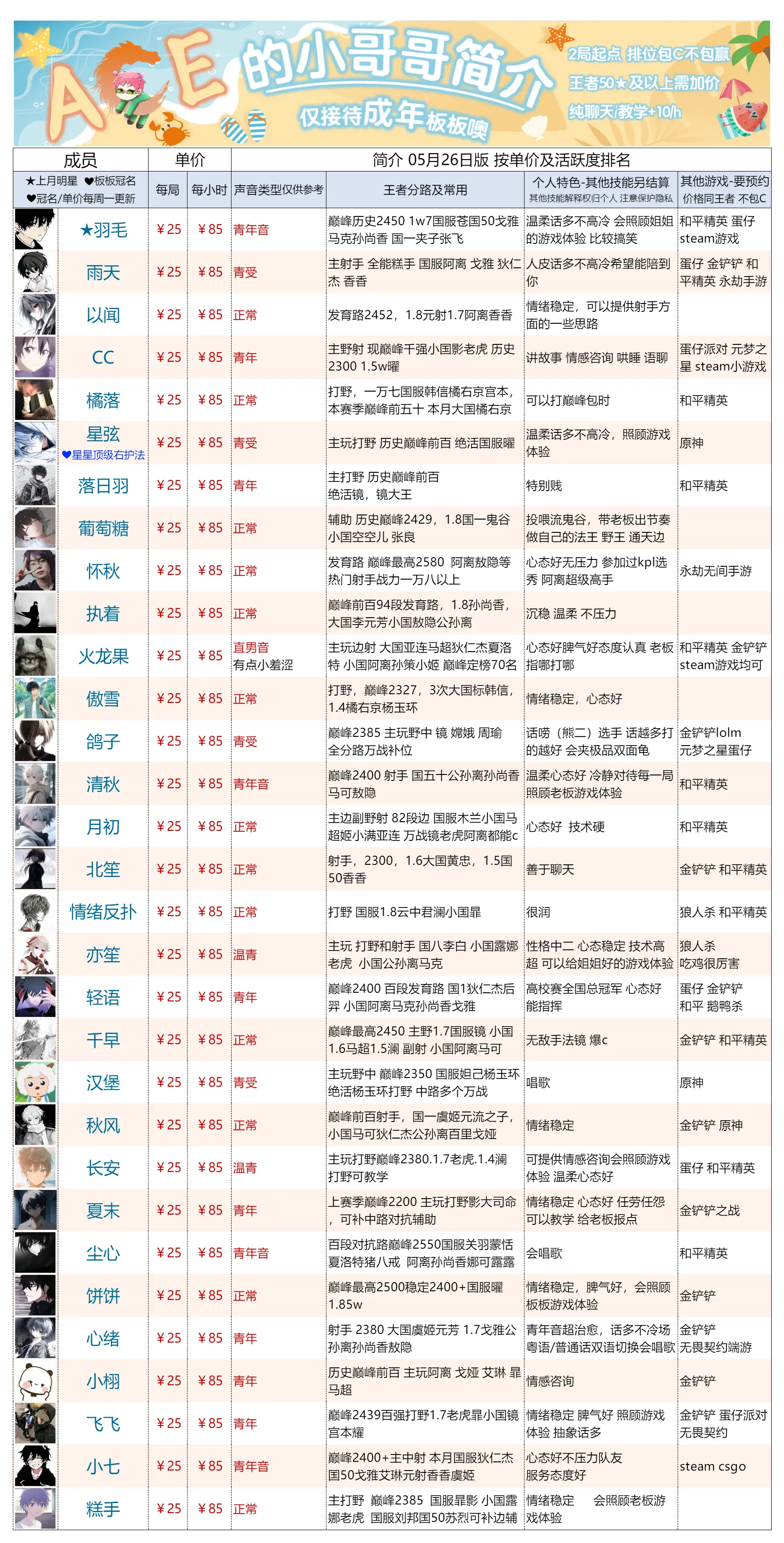 技术要求最近三个赛季其中一个定榜2300+，热门打野，娱乐只看声音不看技术。
