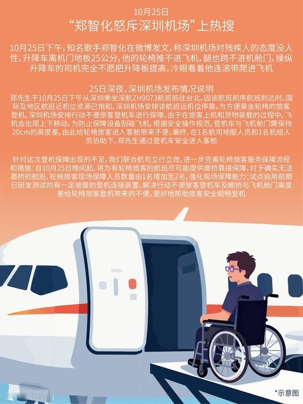 宋清辉说无障碍环境是城市核心竞争力，这观点很在理。就拿郑智化吐槽深圳机场这事来说