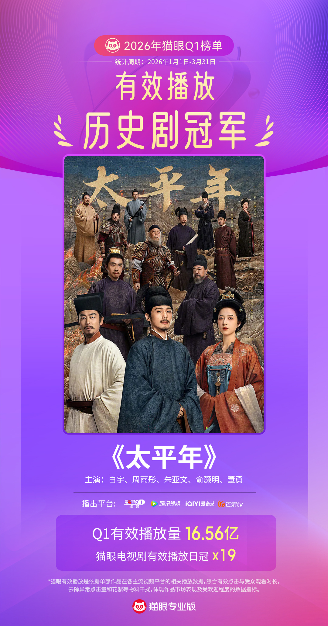 太平年Q1历史剧有效播放冠军 据猫眼专业版数据，主演电视剧《太平年》Q1有效播放