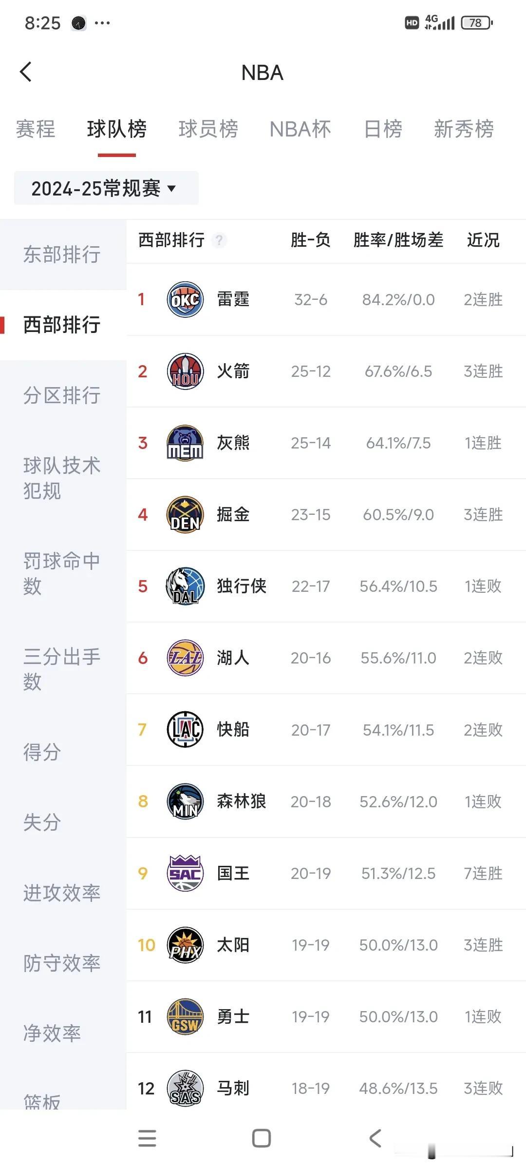 1月14号一早的NBA西部排名，呈现三级分化！

第一极，雷霆，32胜6负遥遥领