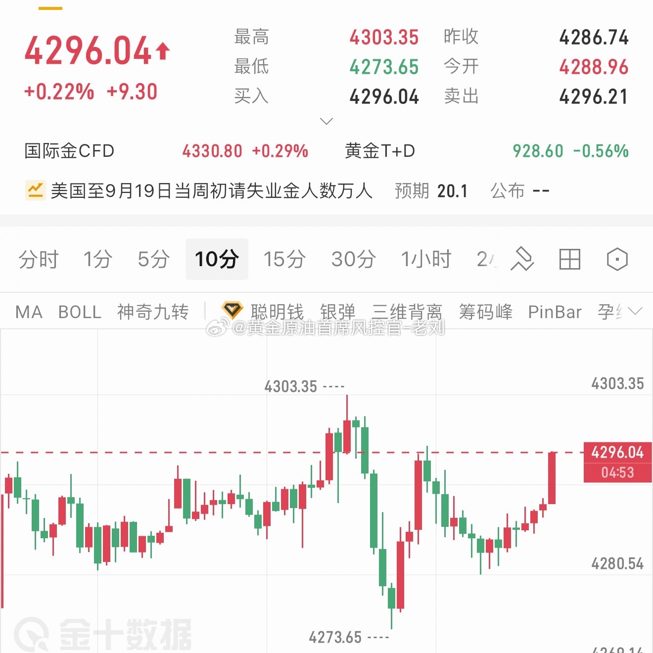 黄金现价4296附近空，目标看4282-4275即可！黄金金价 ​​​