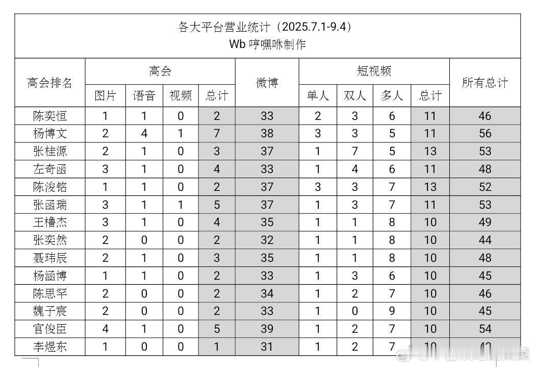 tg 全员各pt营业汇总（7月1日—9月4日） ​​​