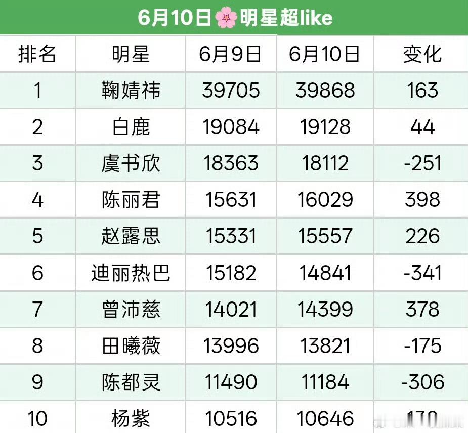 陈丽君超like16029，女星中排第四了，超话数据再次新高，一万五之后一万六又