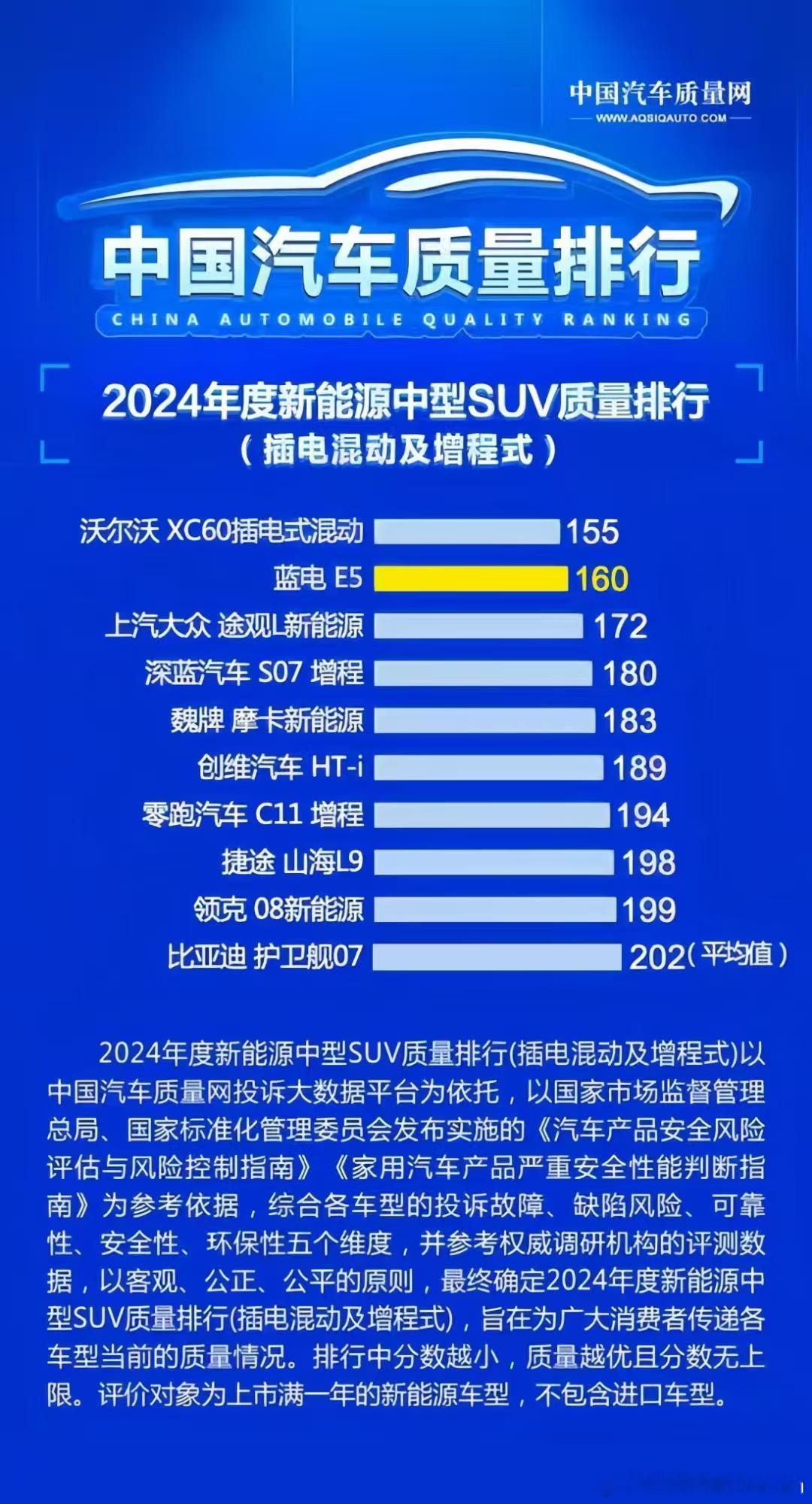 蓝电E5的排名这么高。赛力斯确实有一手的。今年E5Plus上辅助驾驶加上中升的经