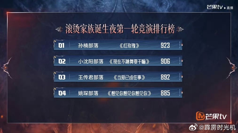 🙋‍♀️披荆斩棘决赛第一轮舞台排名：1️⃣孙楠部落 923火力值2️⃣小沈阳部